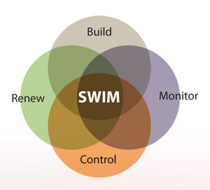 The overall goal of the SWIM is to transform the nation’s capability to build, monitor, control and renew water infrastructure systems to be both resilient and sustainable.