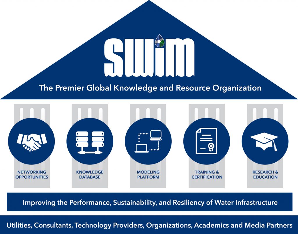 Sustainable Water Infrastructure Management (SWIM) Center